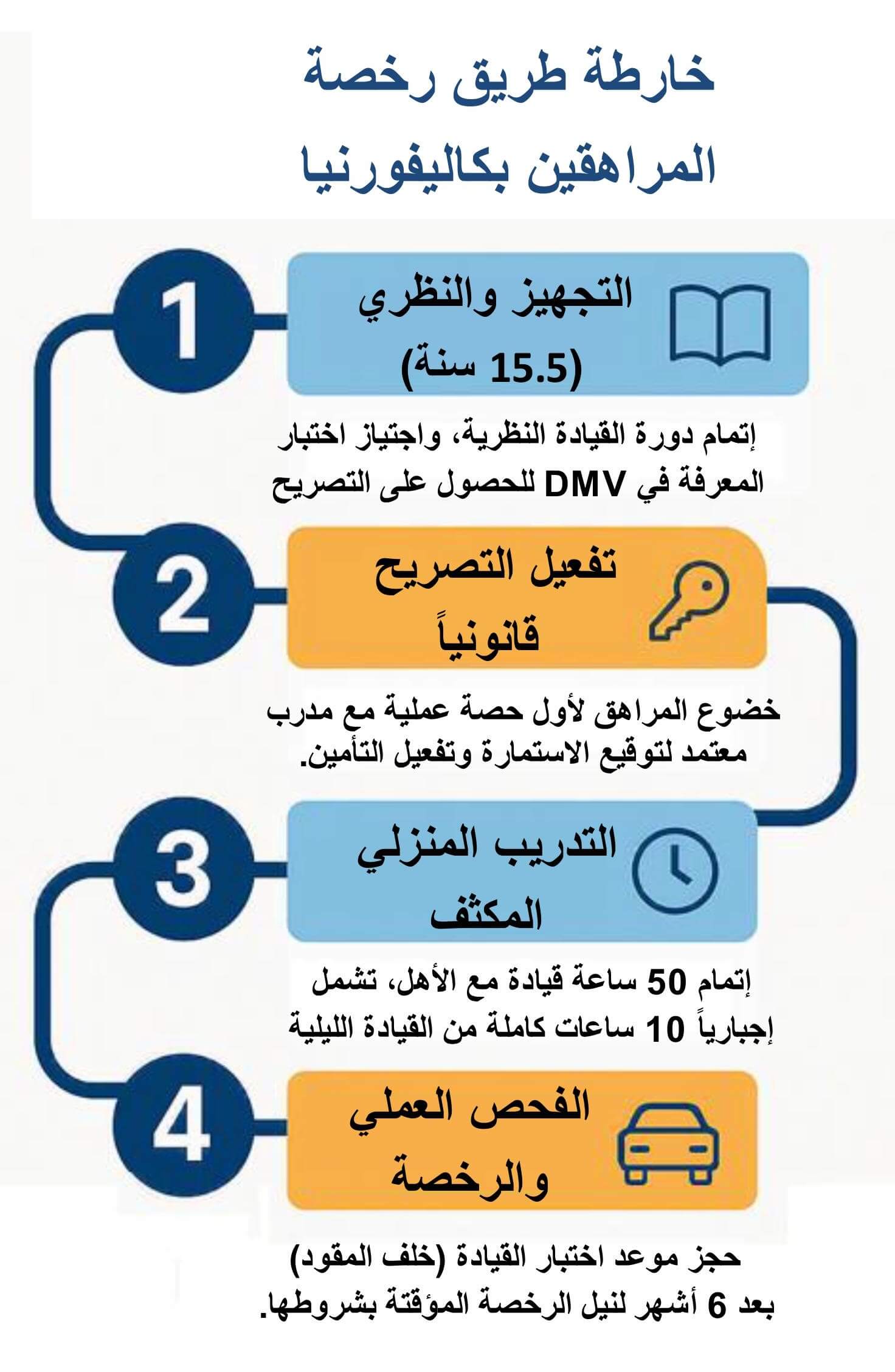 إنفوجرافيك يوضح الخطوات الأربع للحصول على رخصة القيادة للمراهقين بكاليفورنيا.